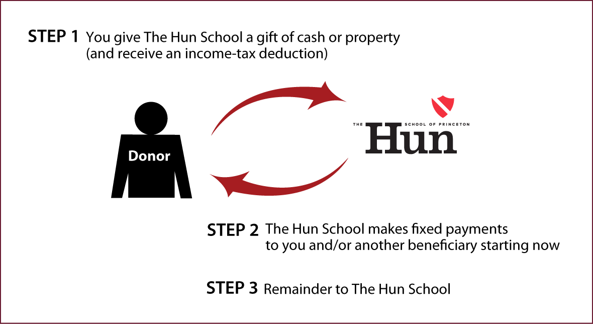 Immediate-Payment Charitable Gift Annuity Diagram. Description of image is listed below.