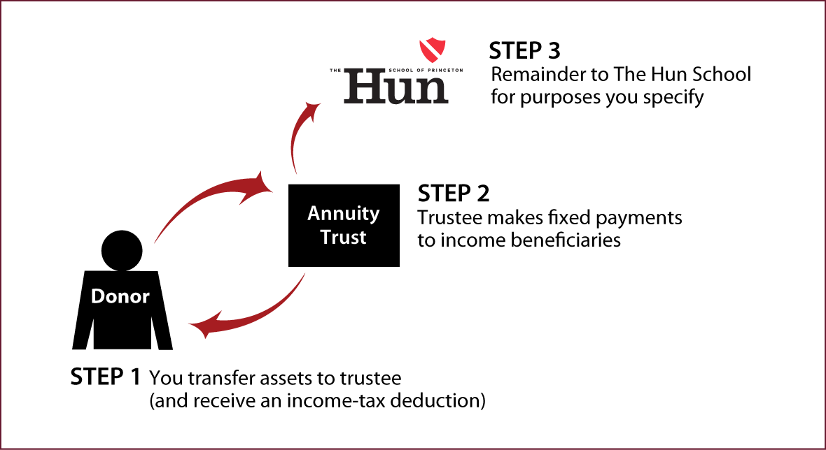 Charitable Remainder Annuity Trust Thumbnail