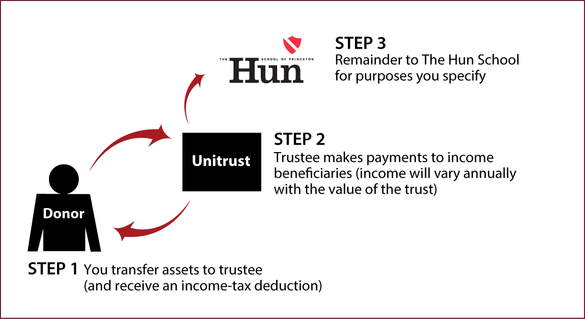 Charitable Remainder Unitrust Diagram. Description of image is listed below.
