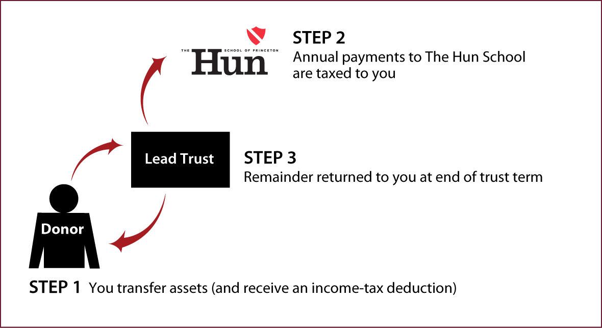Grantor Lead Trust Diagram. Description of image is listed below.