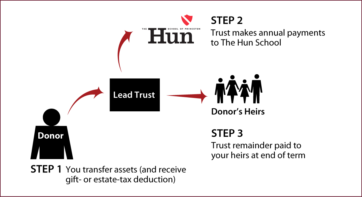 Nongrantor Lead Trust Diagram. Description of image is listed below.