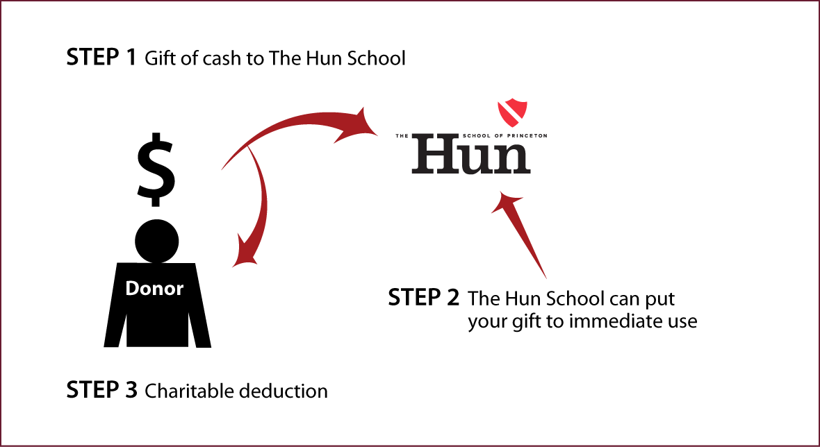 Cash, Checks, and Credit Cards Diagram. Description of image is listed below.