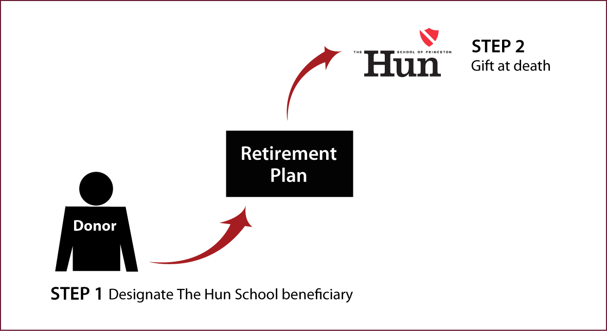 Gifts from Retirement Plans at Death Diagram. Description of image is listed below.