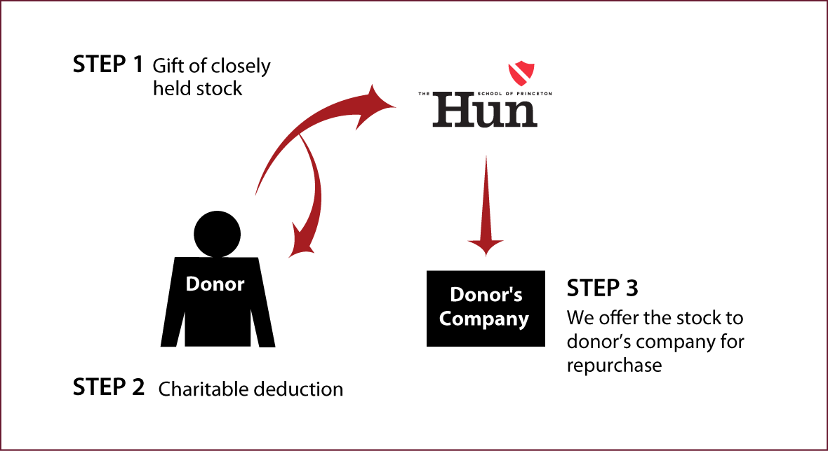 Closely Held Business Stock Diagram. Description of image is listed below.